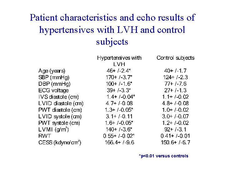 Patient characteristics and echo results of hypertensives with LVH and control subjects *p<0. 01
