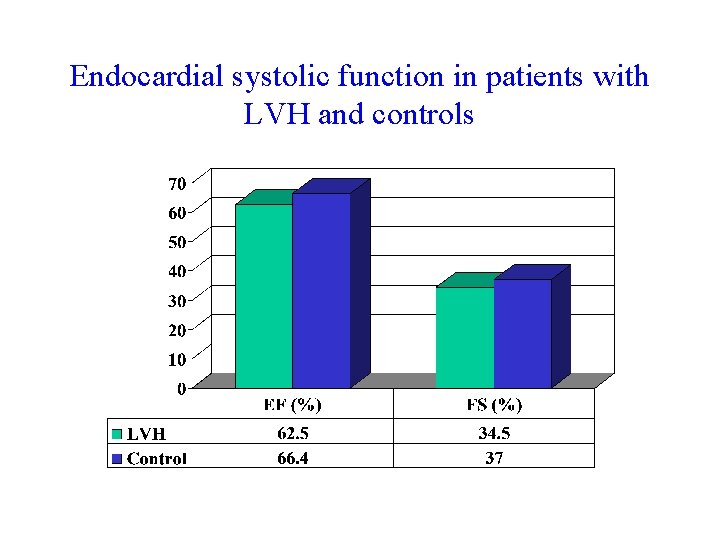 Endocardial systolic function in patients with LVH and controls 