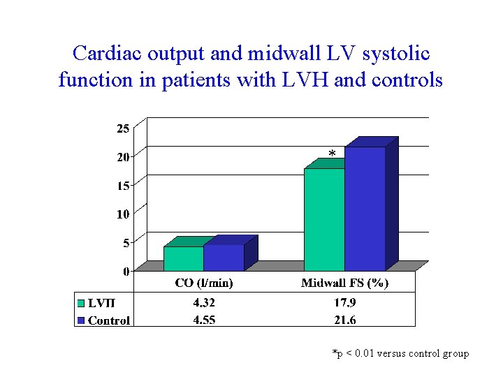 Cardiac output and midwall LV systolic function in patients with LVH and controls *