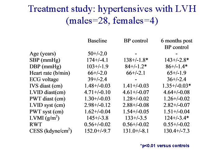 Treatment study: hypertensives with LVH (males=28, females=4) *p<0. 01 versus controls 