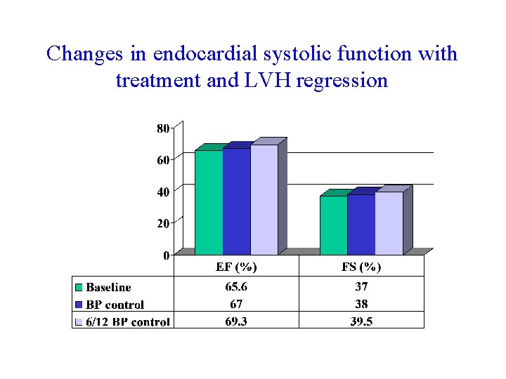 Changes in endocardial systolic function with treatment and LVH regression 