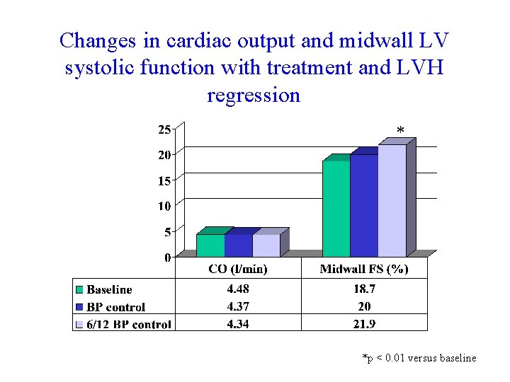 Changes in cardiac output and midwall LV systolic function with treatment and LVH regression