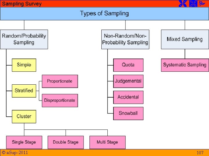 Sampling Survey © a. Sup-2011 107 