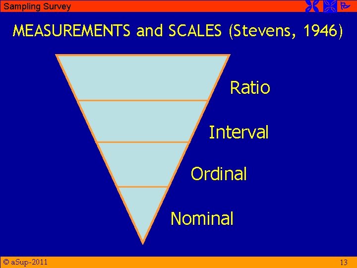  Sampling Survey MEASUREMENTS and SCALES (Stevens, 1946) Ratio Interval Ordinal Nominal © a.