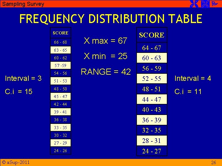  Sampling Survey FREQUENCY DISTRIBUTION TABLE SCORE 66 - 68 63 - 65 60