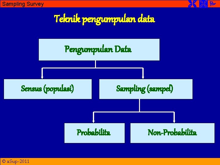  Sampling Survey Teknik pengumpulan data Pengumpulan Data Sensus (populasi) Sampling (sampel) Probabilita ©