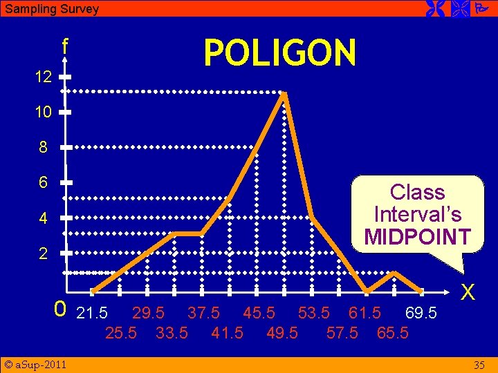  Sampling Survey f 12 POLIGON 10 8 6 Class Interval’s MIDPOINT 4 2