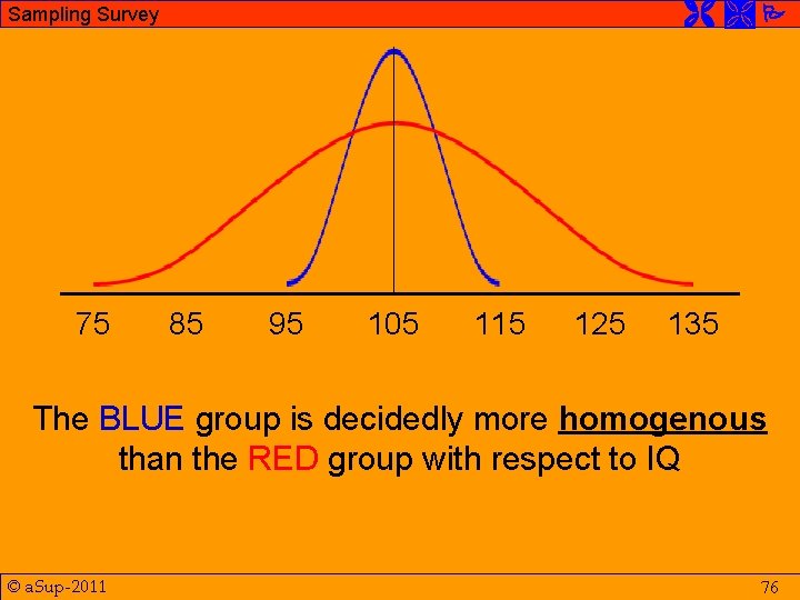  Sampling Survey 75 85 95 105 115 125 135 The BLUE group is