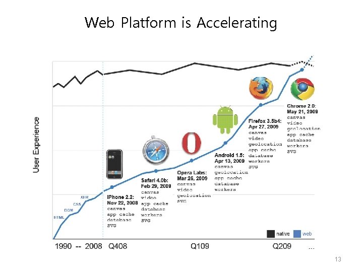 Web Platform is Accelerating 13 