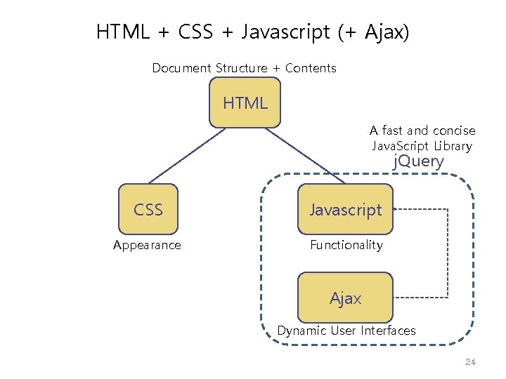 HTML + CSS + Javascript (+ Ajax) Document Structure + Contents HTML A fast