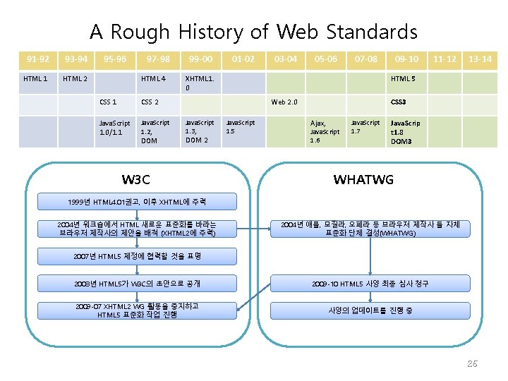 A Rough History of Web Standards 91 -92 93 -94 HTML 1 HTML 2