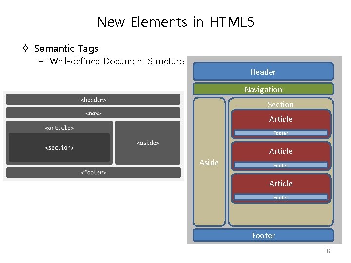 New Elements in HTML 5 Semantic Tags – Well-defined Document Structure Header Navigation Section