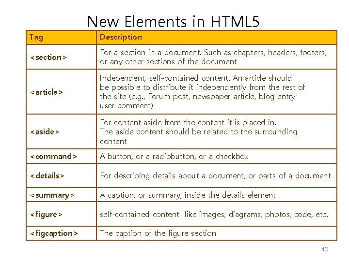 New Elements in HTML 5 Tag Description <section> For a section in a document.