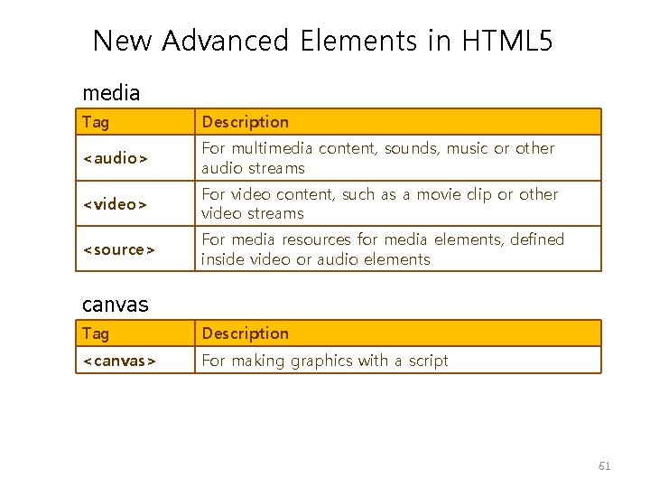 New Advanced Elements in HTML 5 media Tag Description <audio> For multimedia content, sounds,
