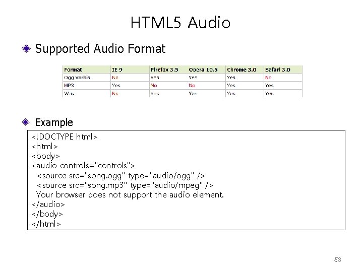 HTML 5 Audio Supported Audio Format Example <!DOCTYPE html> <body> <audio controls="controls"> <source src="song.