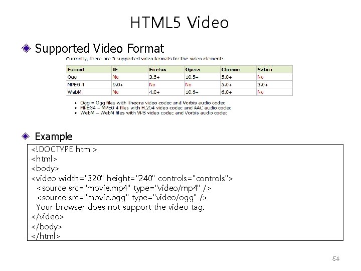 HTML 5 Video Supported Video Format Example <!DOCTYPE html> <body> <video width="320" height="240" controls="controls">