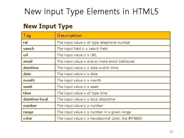 New Input Type Elements in HTML 5 New Input Type Tag Description tel The