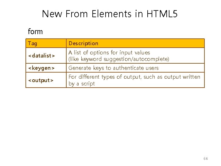New From Elements in HTML 5 form Tag Description <datalist> A list of options