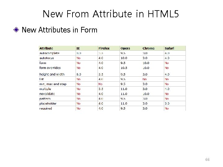 New From Attribute in HTML 5 New Attributes in Form 66 