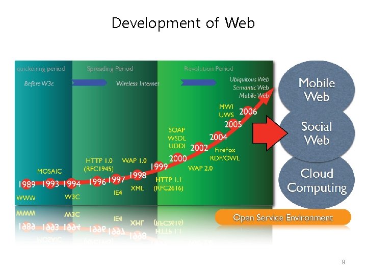 Development of Web 9 