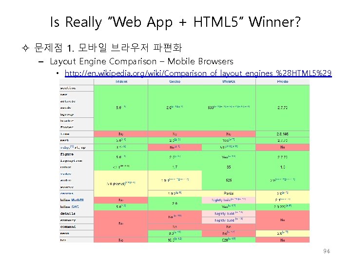 Is Really “Web App + HTML 5” Winner? 문제점 1. 모바일 브라우저 파편화 –