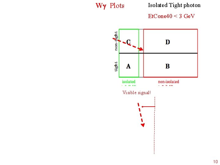W Plots Isolated Tight photon Et. Cone 40 < 3 Ge. V Visible signal!