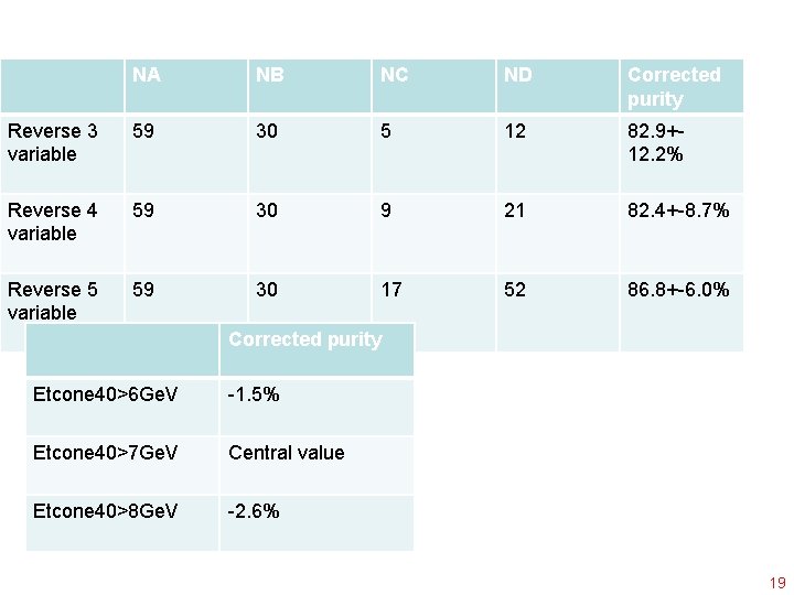 NA NB NC ND Corrected purity Reverse 3 variable 59 30 5 12 82.