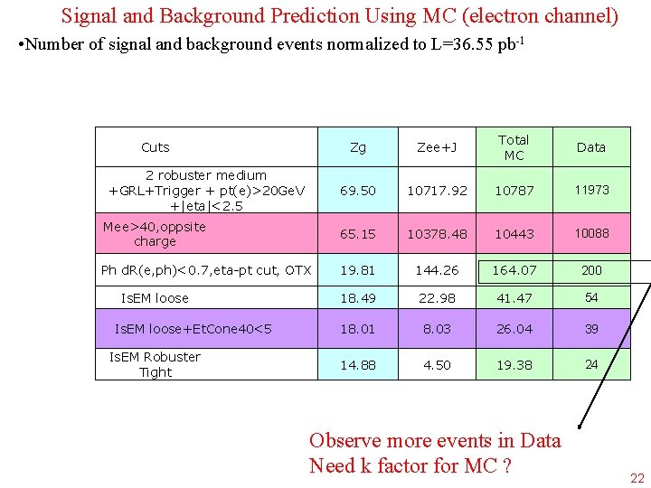 Signal and Background Prediction Using MC (electron channel) • Number of signal and background