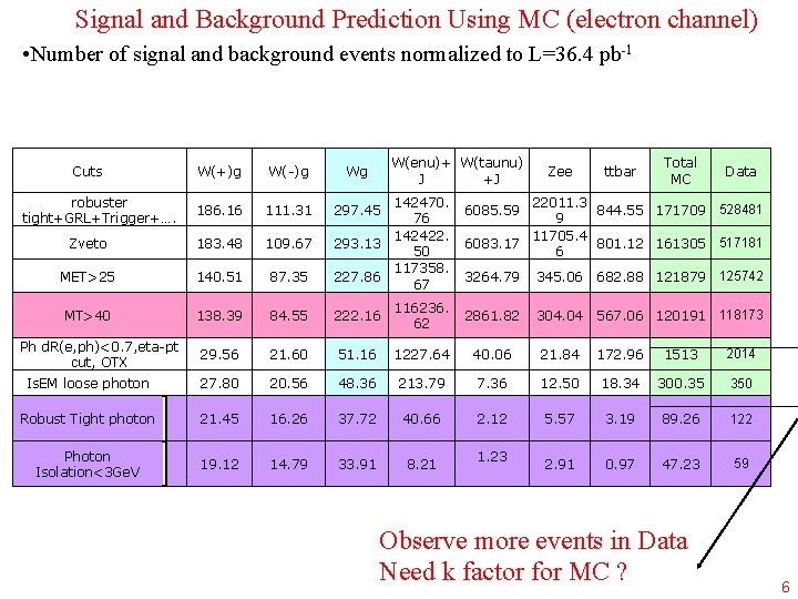 Signal and Background Prediction Using MC (electron channel) • Number of signal and background