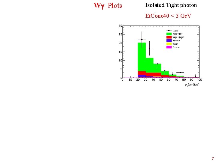 W Plots Isolated Tight photon Et. Cone 40 < 3 Ge. V 7 