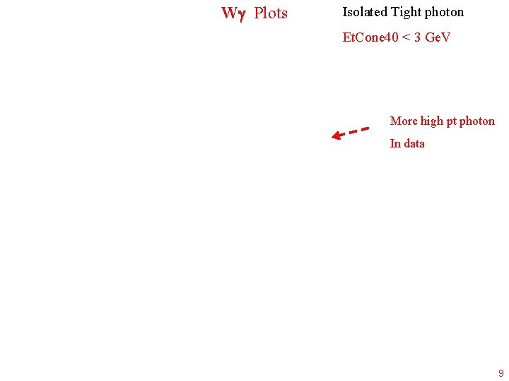 W Plots Isolated Tight photon Et. Cone 40 < 3 Ge. V More high