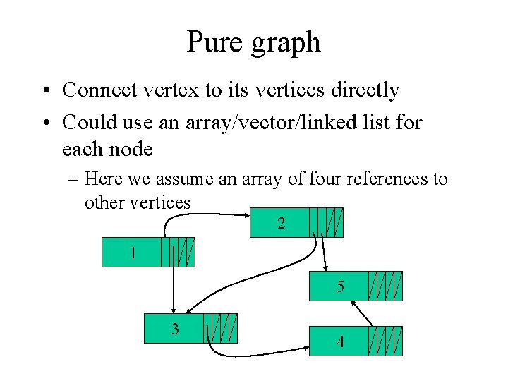 Pure graph • Connect vertex to its vertices directly • Could use an array/vector/linked