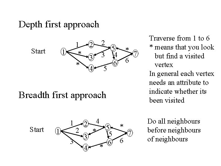 Depth first approach Start 2 1 * * 1 3 4 2 5 3