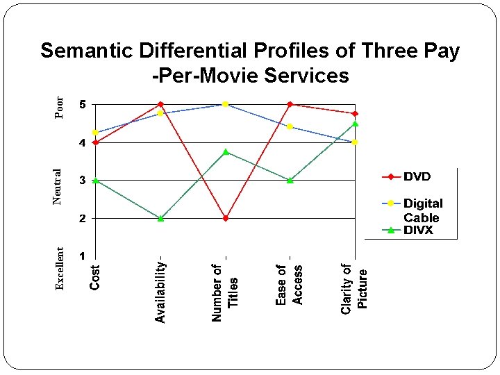 Excellent Neutral Poor Semantic Differential Profiles of Three Pay -Per-Movie Services 