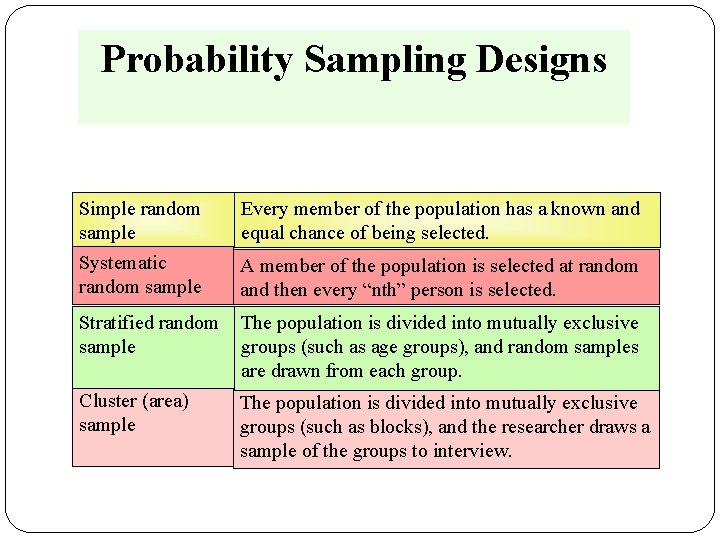 Probability Sampling Designs Simple random sample Systematic random sample Every member of the population