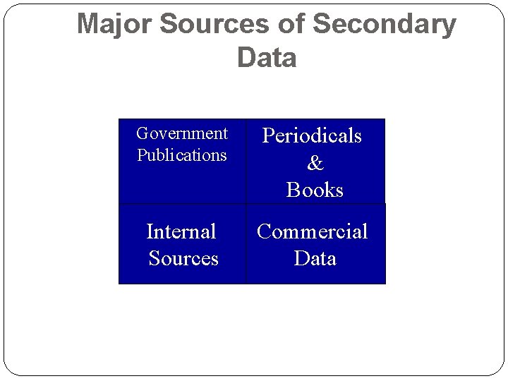 Major Sources of Secondary Data Government Publications Periodicals & Books Internal Sources Commercial Data