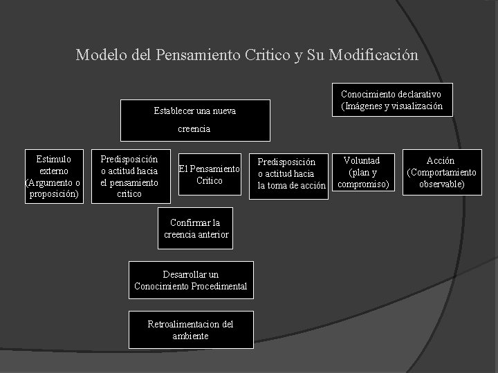 Modelo del Pensamiento Critico y Su Modificación Conocimiento declarativo (Imágenes y visualización Establecer una Modelo del Pensamiento Critico y Su Modificación Conocimiento declarativo (Imágenes y visualización Establecer una