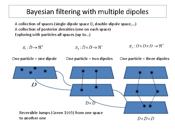 Bayesian filtering with multiple dipoles A collection of spaces (single-dipole space D, double-dipole space,