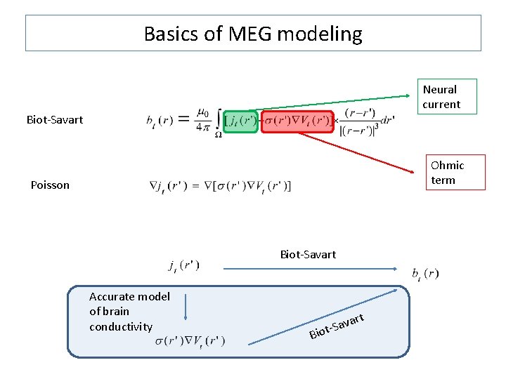 Basics of MEG modeling Neural current Biot-Savart Ohmic term Poisson Biot-Savart Accurate model of