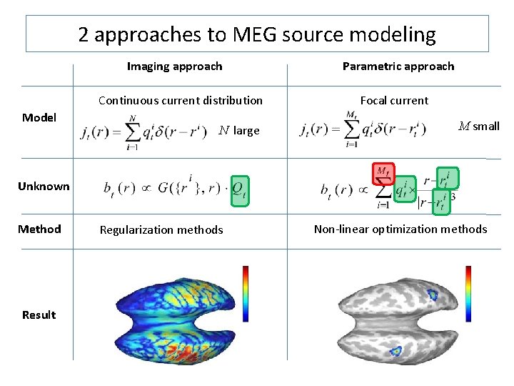 2 approaches to MEG source modeling Imaging approach Continuous current distribution Model N large