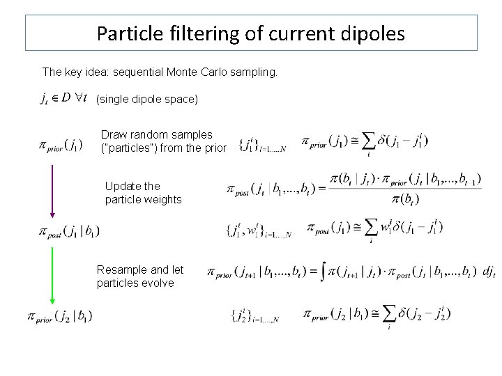 Particle filtering of current dipoles The key idea: sequential Monte Carlo sampling. (single dipole