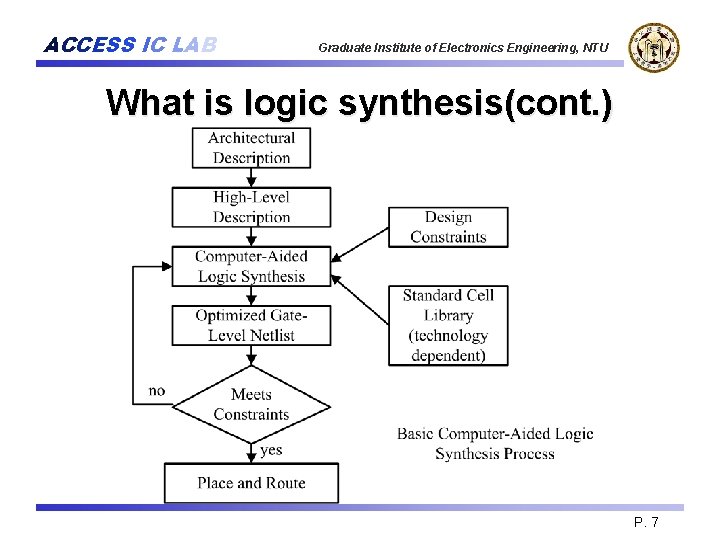 ACCESS IC LAB Graduate Institute of Electronics Engineering, NTU What is logic synthesis(cont. )