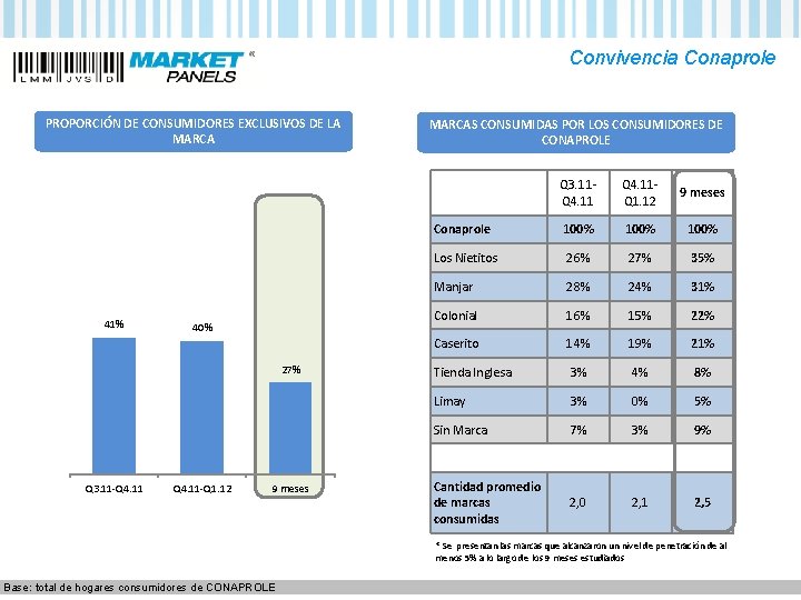 Convivencia Conaprole PROPORCIÓN DE CONSUMIDORES EXCLUSIVOS DE LA MARCA 41% 40% 27% MARCAS CONSUMIDAS Convivencia Conaprole PROPORCIÓN DE CONSUMIDORES EXCLUSIVOS DE LA MARCA 41% 40% 27% MARCAS CONSUMIDAS