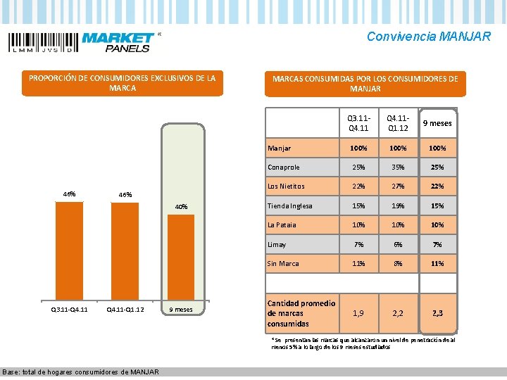 Convivencia MANJAR PROPORCIÓN DE CONSUMIDORES EXCLUSIVOS DE LA MARCAS CONSUMIDAS POR LOS CONSUMIDORES DE Convivencia MANJAR PROPORCIÓN DE CONSUMIDORES EXCLUSIVOS DE LA MARCAS CONSUMIDAS POR LOS CONSUMIDORES DE