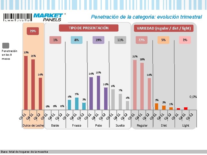Penetración de la categoría: evolución trimestral TIPO DE PRESENTACIÓN 29% 1% Penetración en los Penetración de la categoría: evolución trimestral TIPO DE PRESENTACIÓN 29% 1% Penetración en los