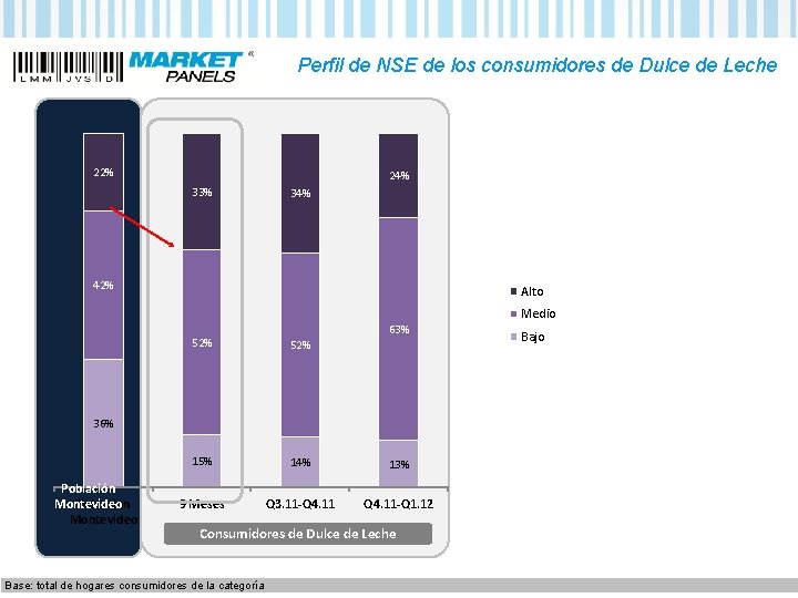 Perfil de NSE de los consumidores de Dulce de Leche 22% 24% 33% 34% Perfil de NSE de los consumidores de Dulce de Leche 22% 24% 33% 34%