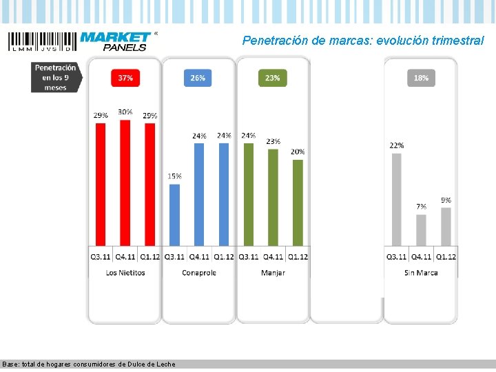 Penetración de marcas: evolución trimestral Base: total de hogares consumidores de Dulce de Leche Penetración de marcas: evolución trimestral Base: total de hogares consumidores de Dulce de Leche