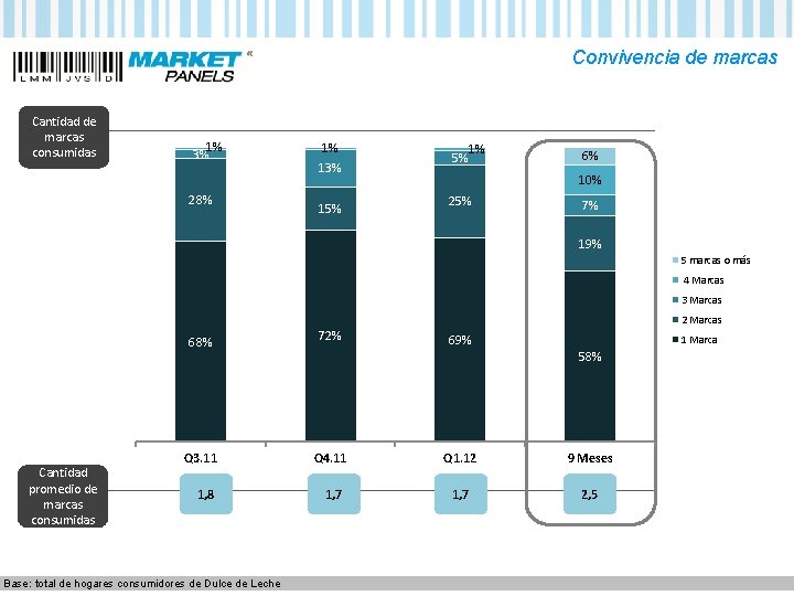 Convivencia de marcas Cantidad de marcas consumidas 1% 3% 28% 1% 13% 15% 5% Convivencia de marcas Cantidad de marcas consumidas 1% 3% 28% 1% 13% 15% 5%