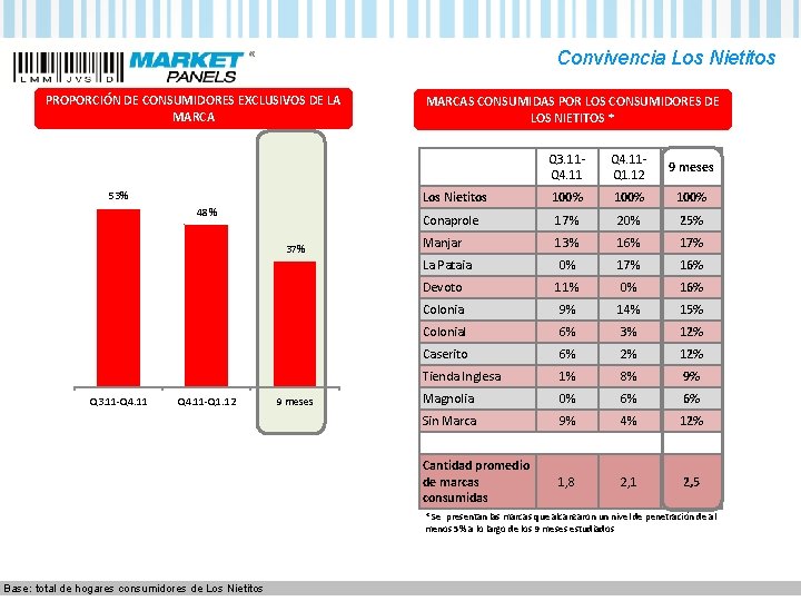 Convivencia Los Nietitos PROPORCIÓN DE CONSUMIDORES EXCLUSIVOS DE LA MARCA 53% 48% 37% Q Convivencia Los Nietitos PROPORCIÓN DE CONSUMIDORES EXCLUSIVOS DE LA MARCA 53% 48% 37% Q