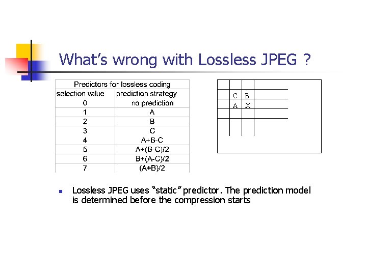 What’s wrong with Lossless JPEG ? C A n B X Lossless JPEG uses